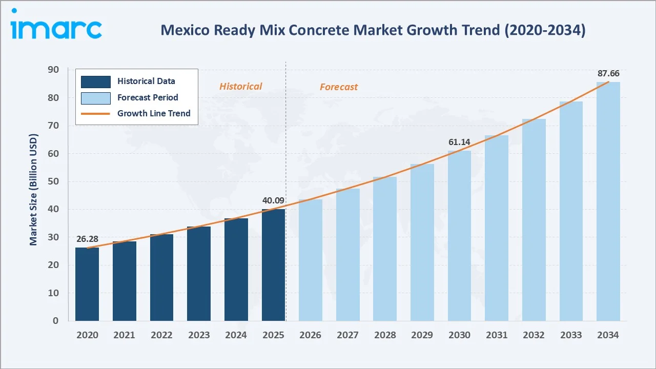 Mexico Ready Mix Concrete Market Growth Trend