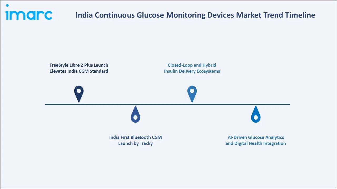India Continuous Glucose Monitoring Devices Market Trends