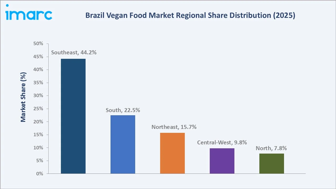Brazil Vegan Food Market By Region