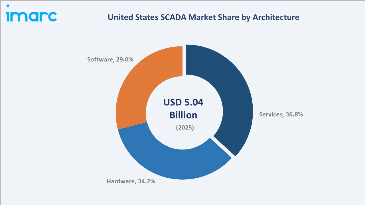 United States SCADA Market By Architecture