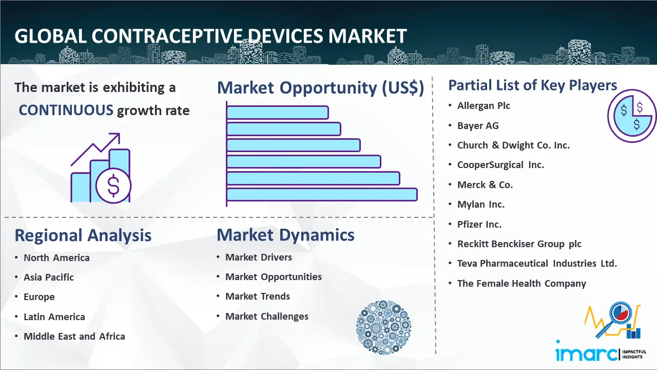Global Contraceptive Devices Market