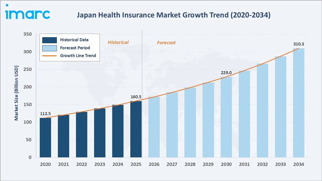 Japan Health Insurance Market Growth Trend