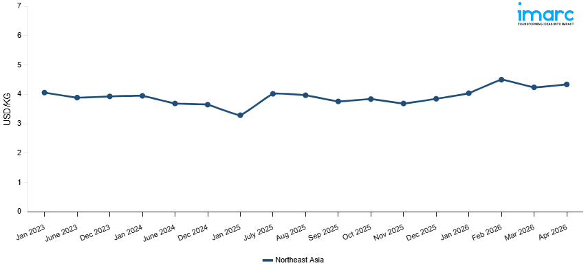 Line Chart