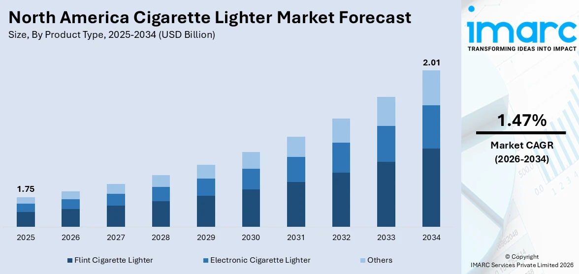 North America Cigarette Lighter Market Size