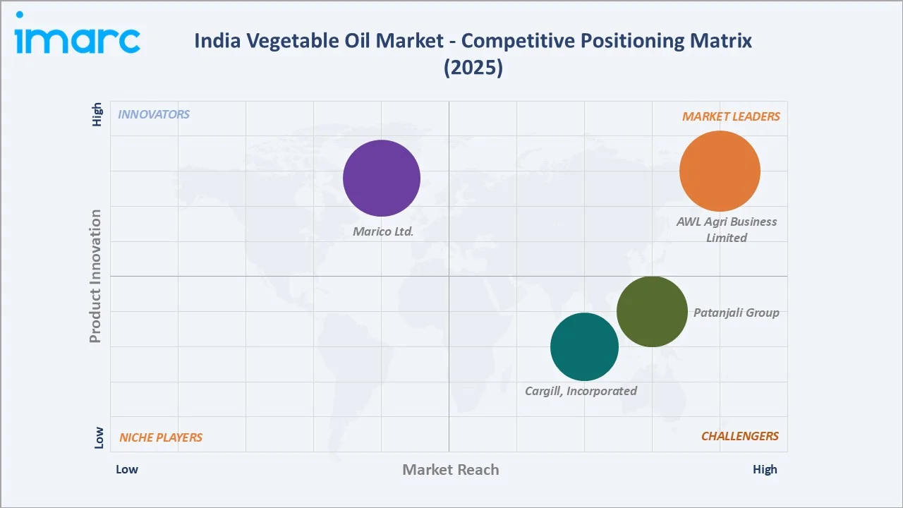 India Vegetable Oil Market Competitive Positioning Matrix