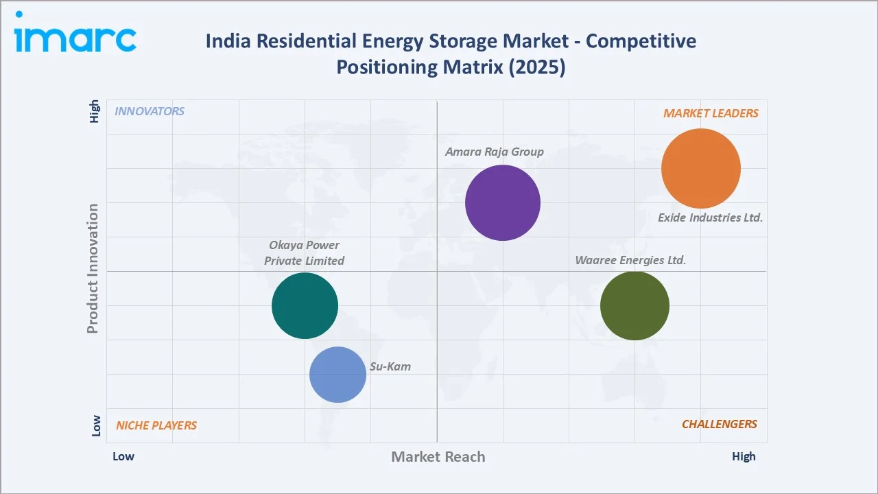 India Residential Energy Storage Market Competitive Positioning Matrix