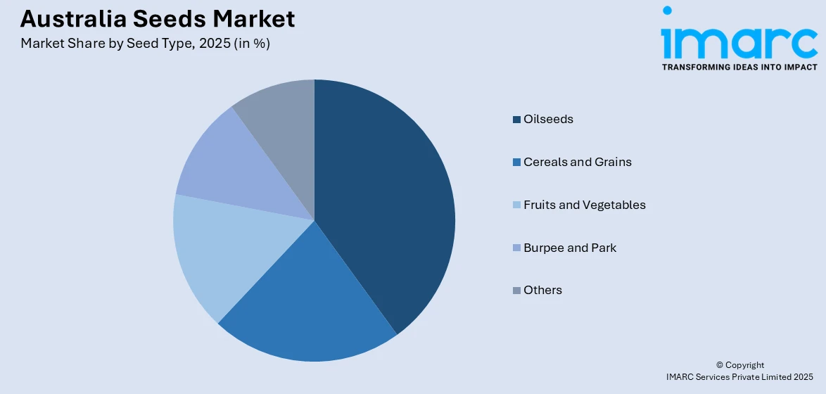Australia Seeds Market Share By Seed Type