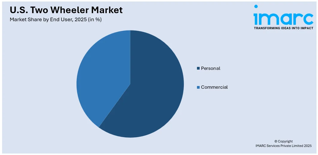 U.S. Two Wheeler Market by End User