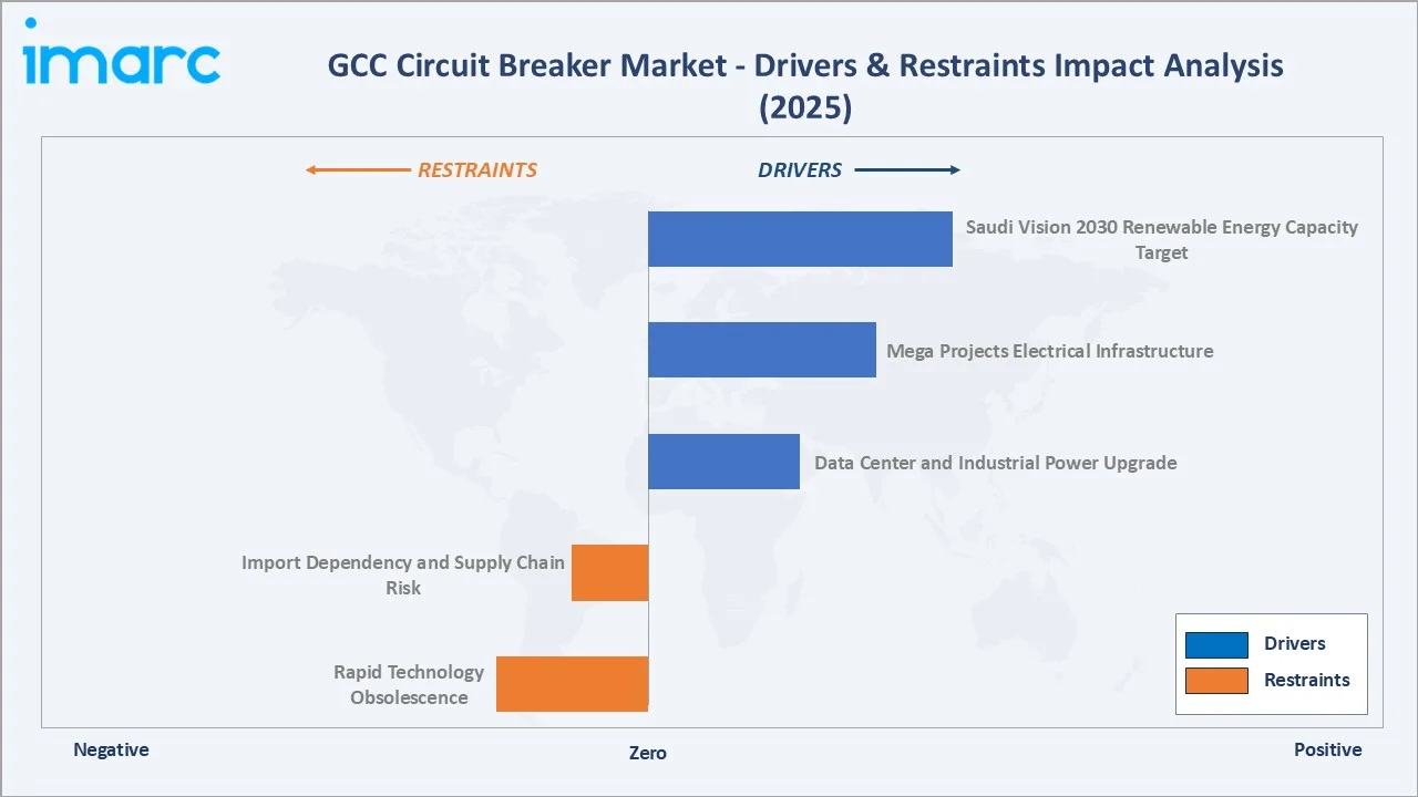 GCC Circuit Breaker Market Drivers & Restraints