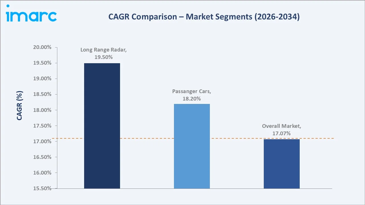 Automotive Radar Market CAGR Comparison
