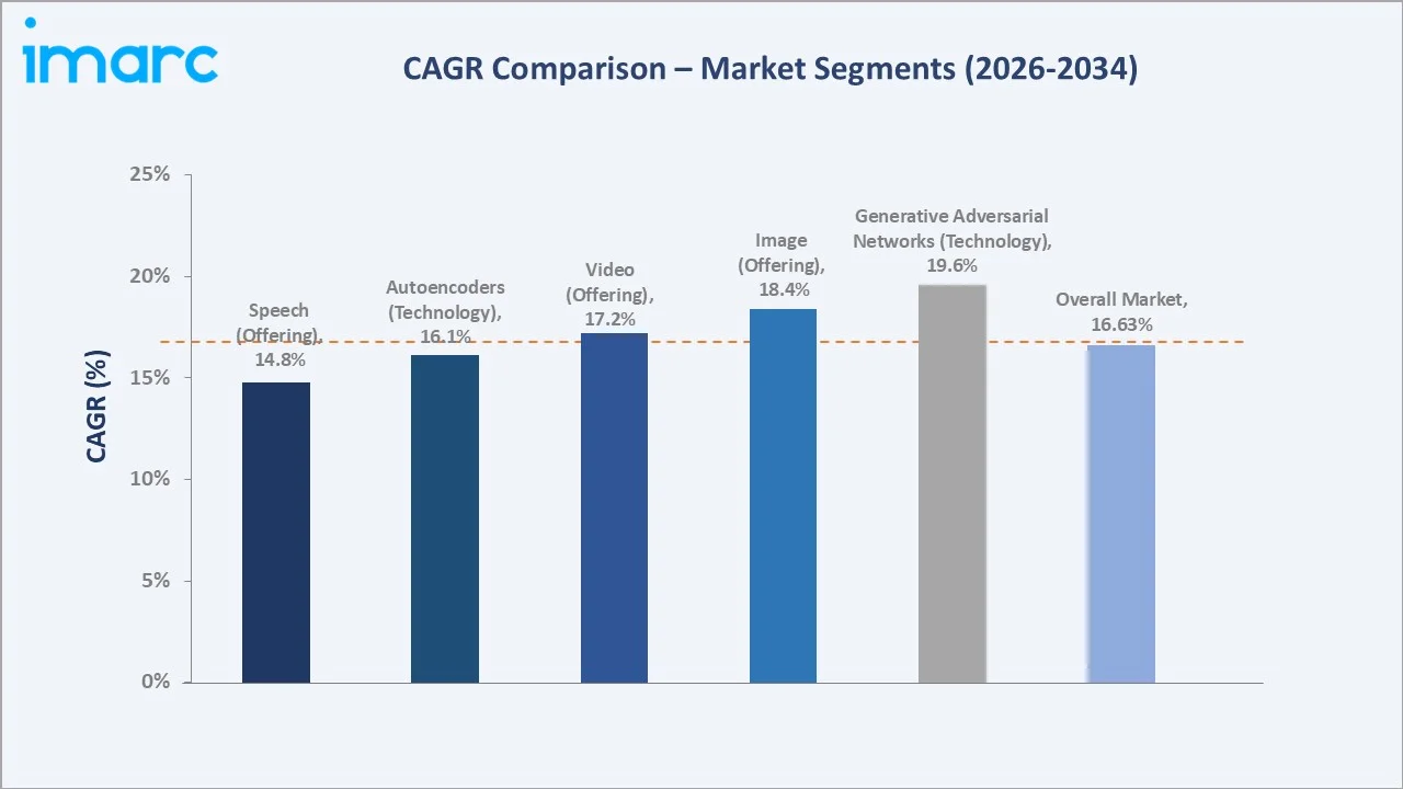 Japan Generative AI Market CAGR Comparison