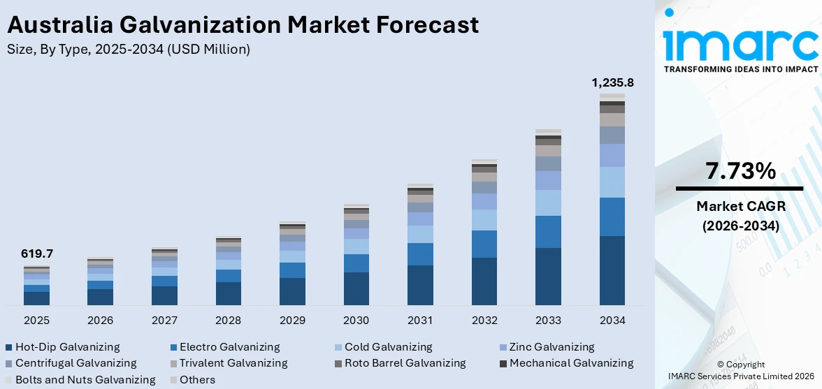 Australia Galvanization Market Size