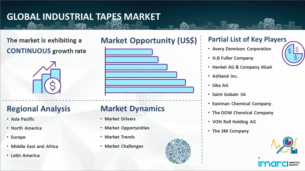 Global Industrial Tapes Market Report
