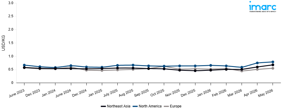 Line Chart