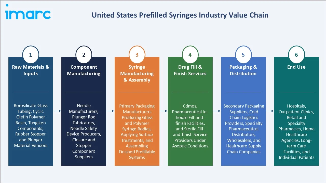 United States Prefilled Syringes Market Industry Value Chain
