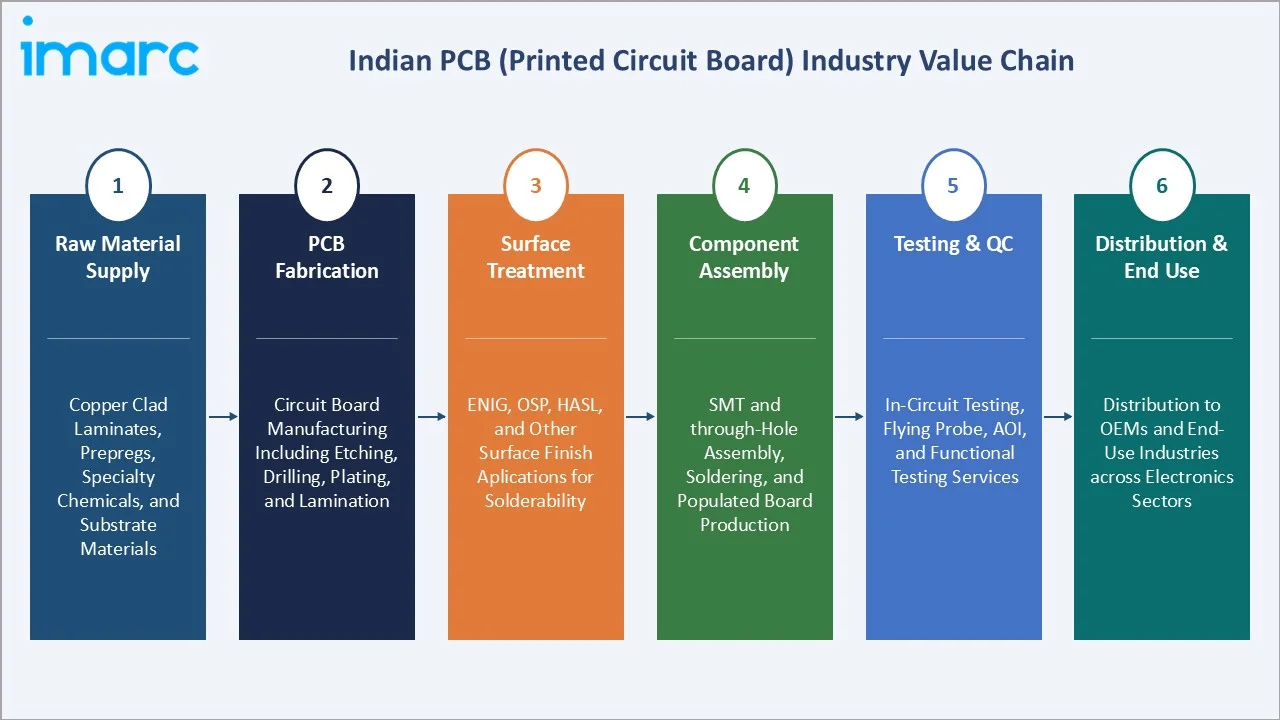 Indian PCB (Printed Circuit Board) Market Value Chain