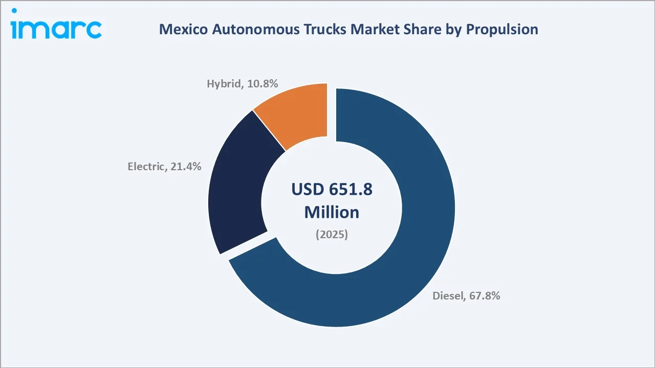 Mexico Autonomous Trucks Market By Propulsion