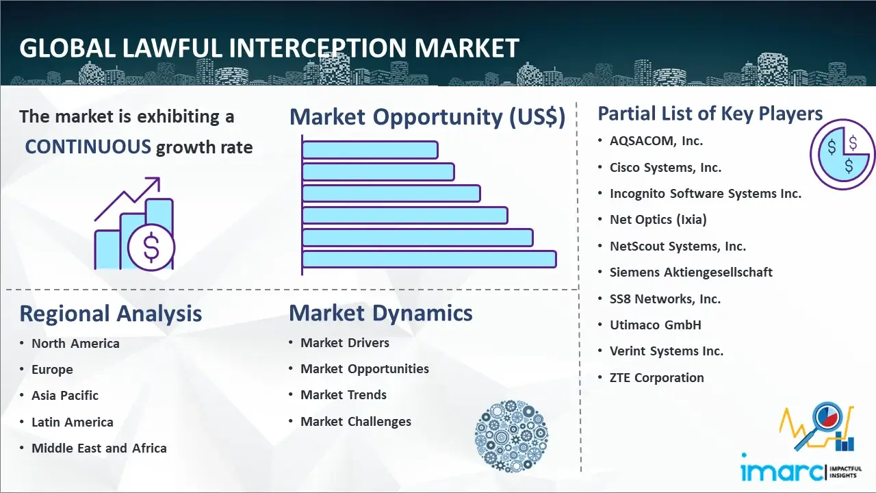 Global Lawful Interception Market