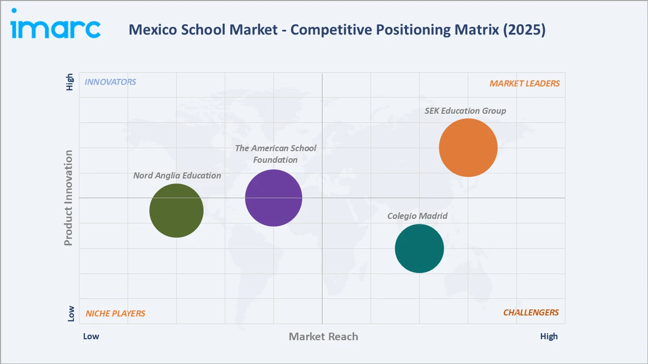Mexico School Market Competitive Positioning Matrix