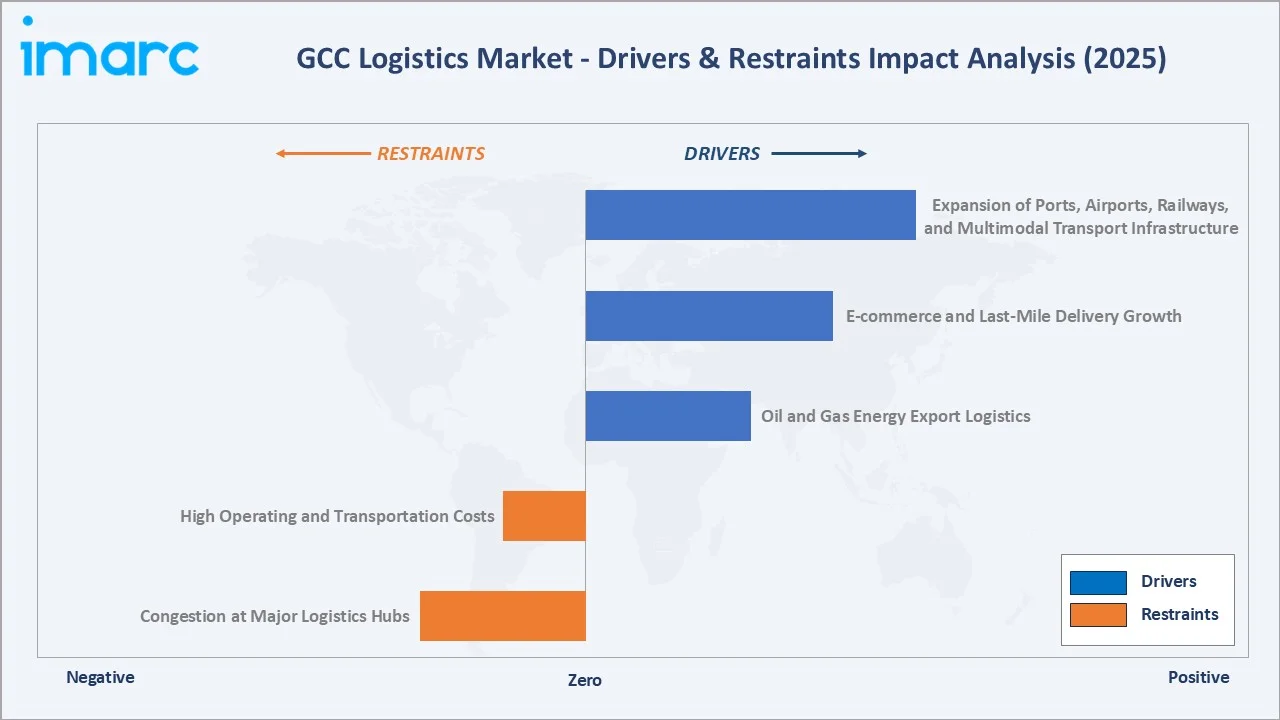 GCC Logistics Market Drivers & Restraints