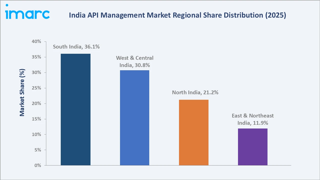 India API Management By Region