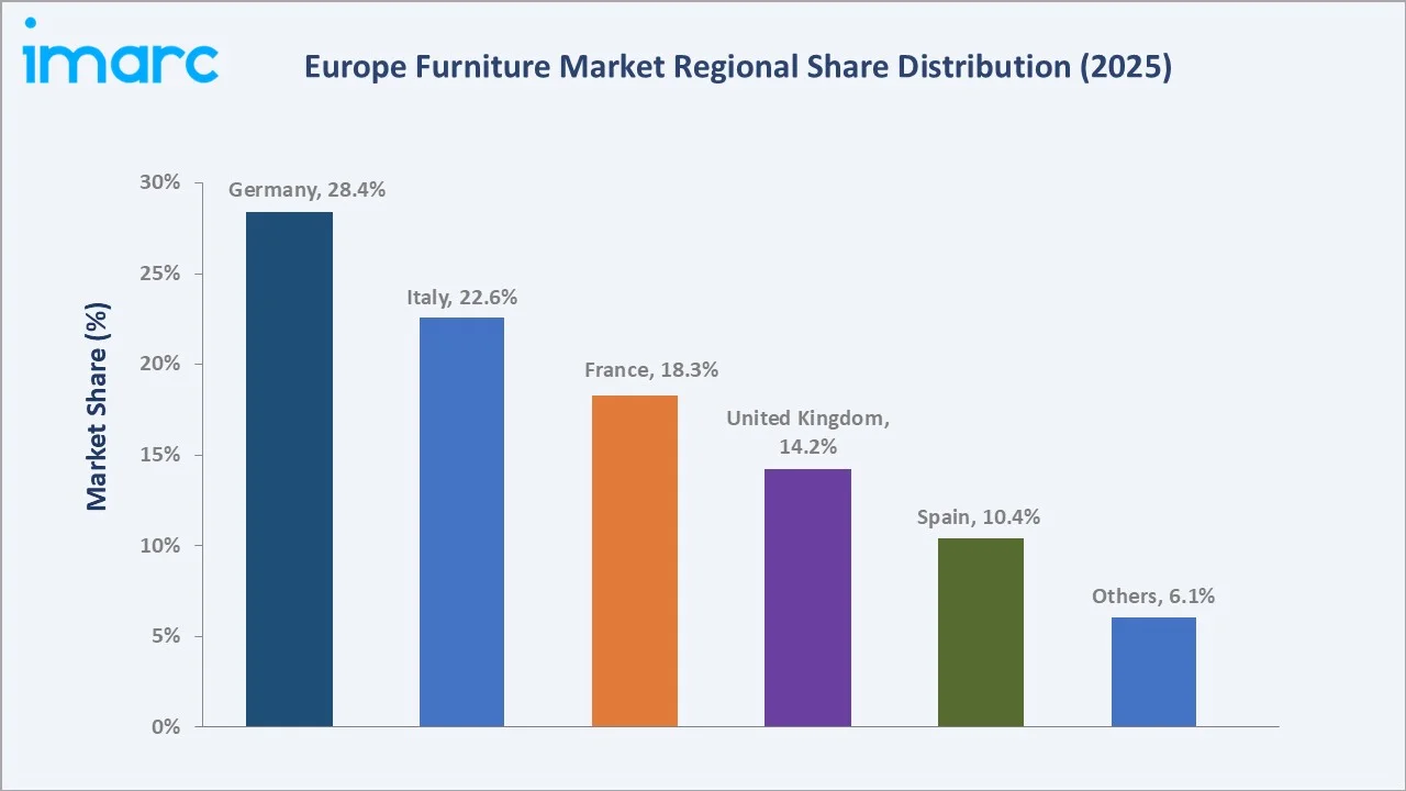 Europe Furniture Market By Region
