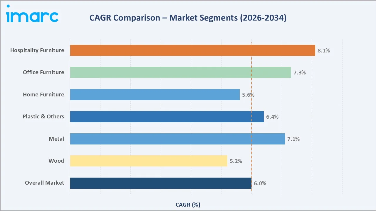 Saudi Arabia Furniture Market CAGR Comparison