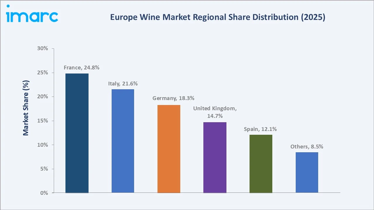Europe Wine Market By Region