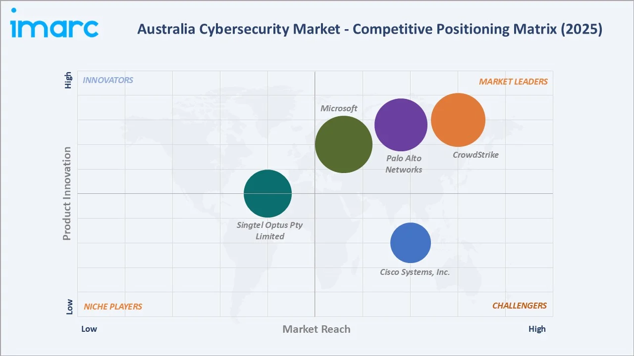Australia Cybersecurity Market By Competitive Landscape