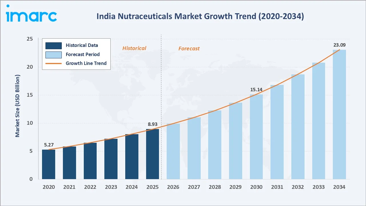India Nutraceuticals Market Growth Trend