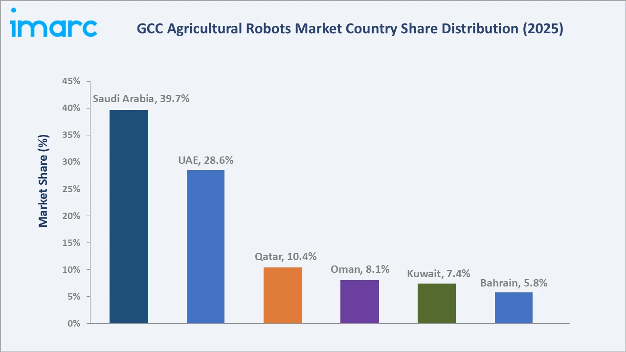 GCC Agricultural Robots Market By Region