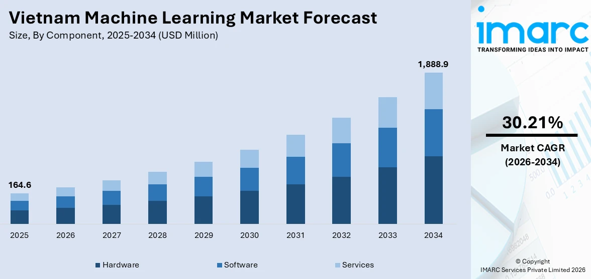 Vietnam Machine Learning Market Size