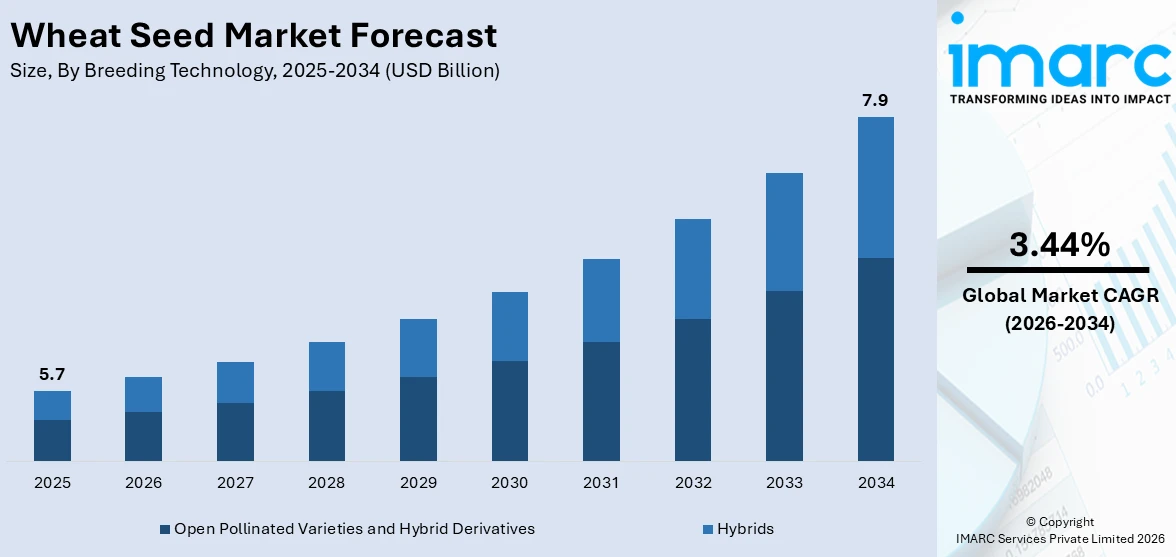 Wheat Seed Market Size