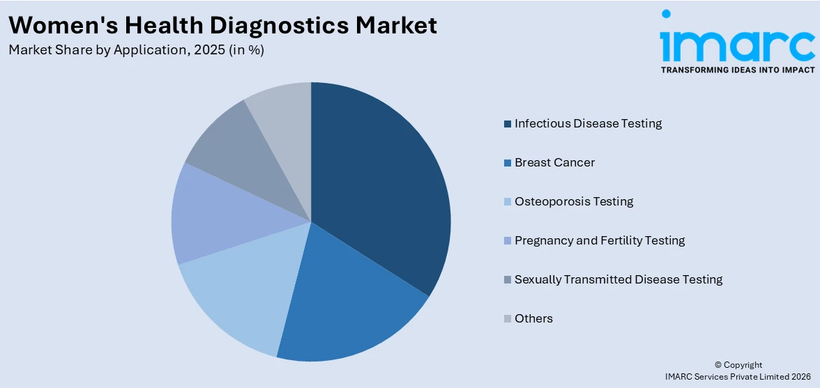 Women's Health Diagnostics Market By Application