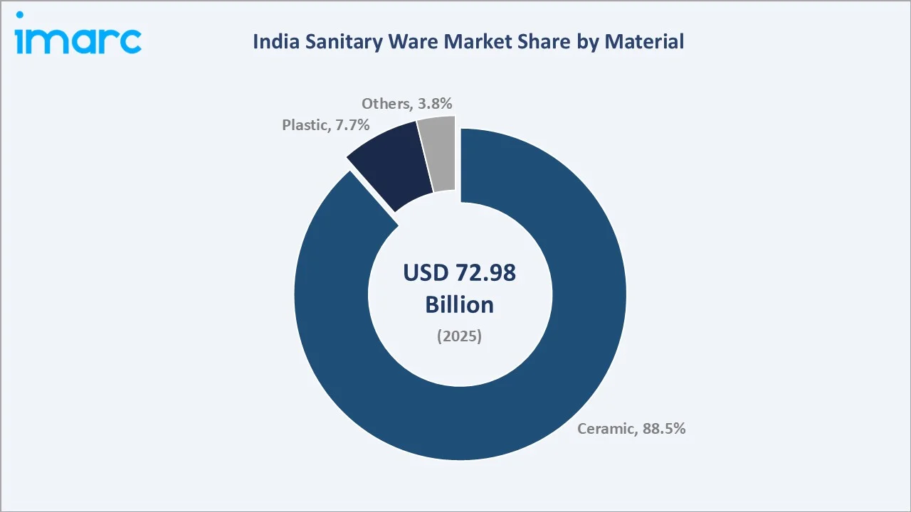 India Sanitary Ware Market By Material