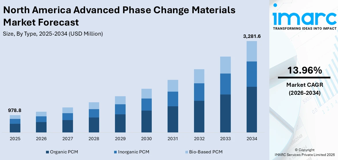 North America Advanced Phase Change Materials Market Size