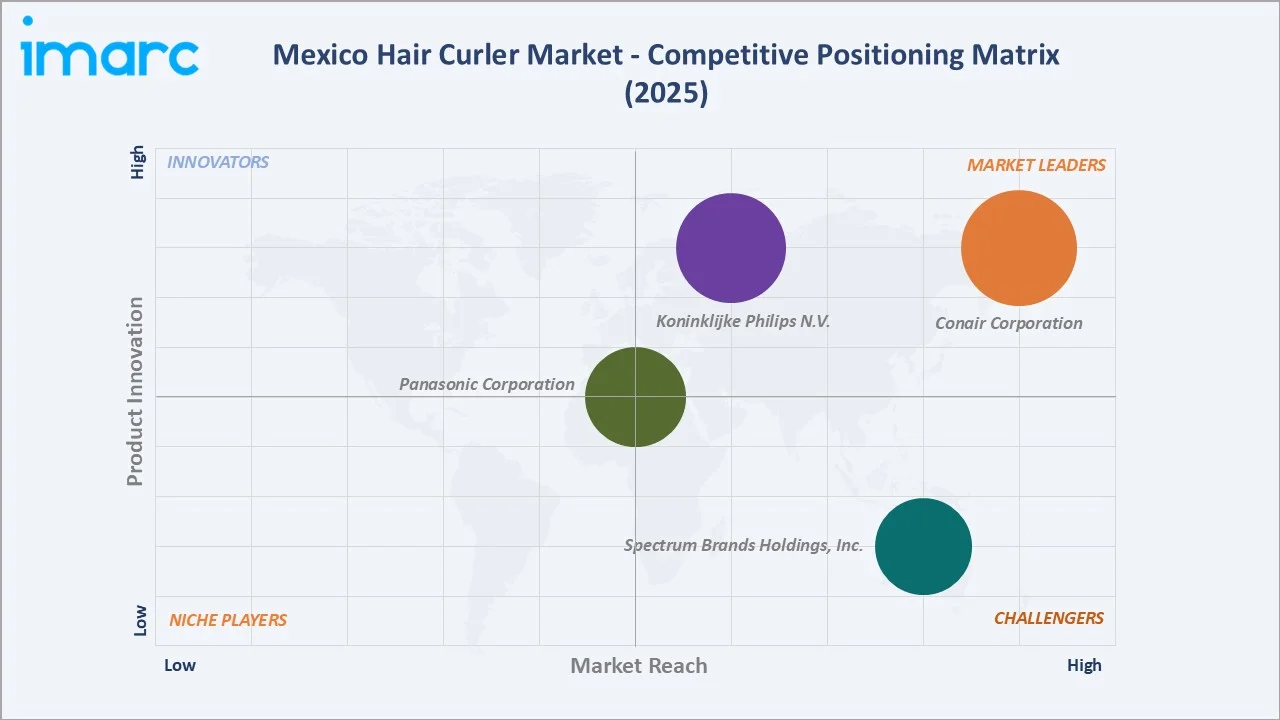 Mexico Hair Curler Market Competitive Positioning Matrix