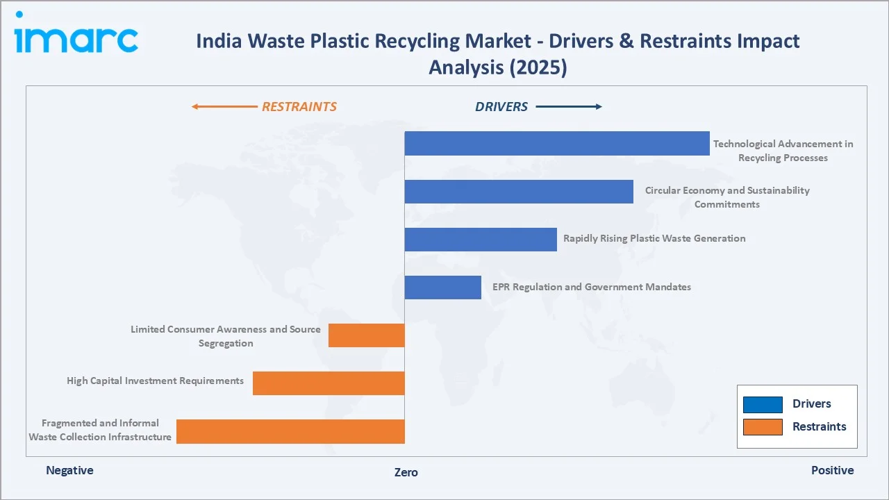 India Waste Plastic Recycling Market Drivers & Restraints