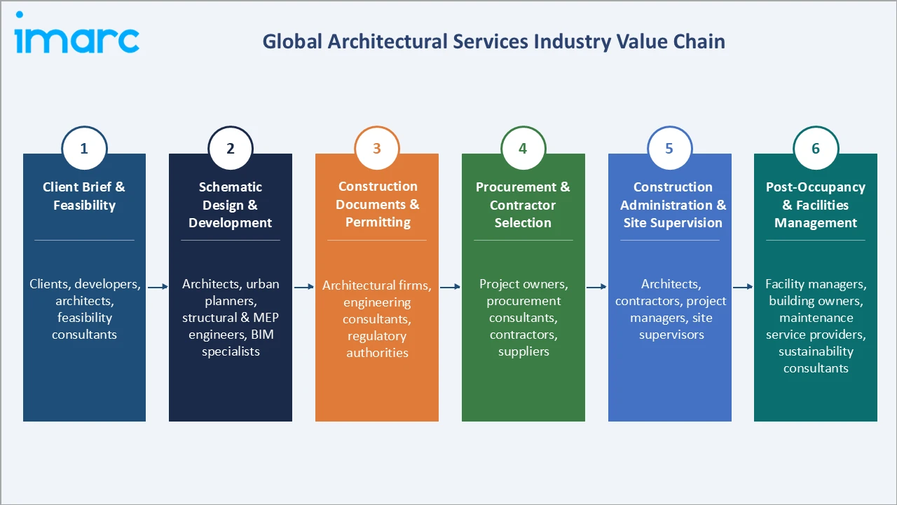 Architectural Services Market Industry Value Chain
