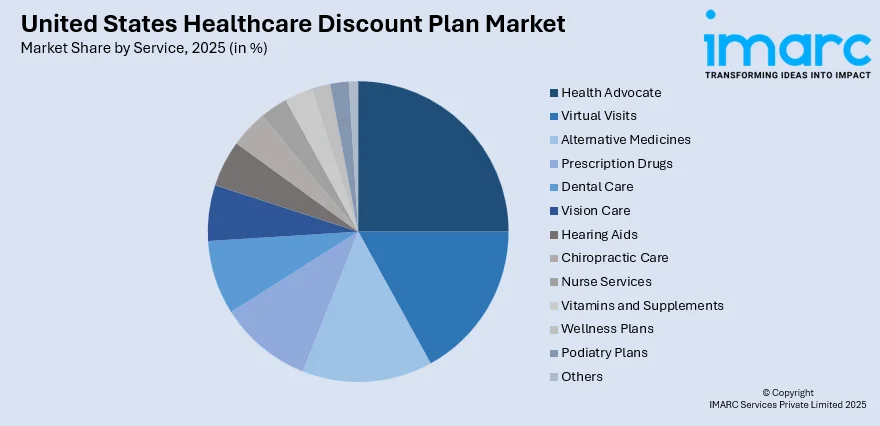 United States Healthcare Discount Plan Market By Service