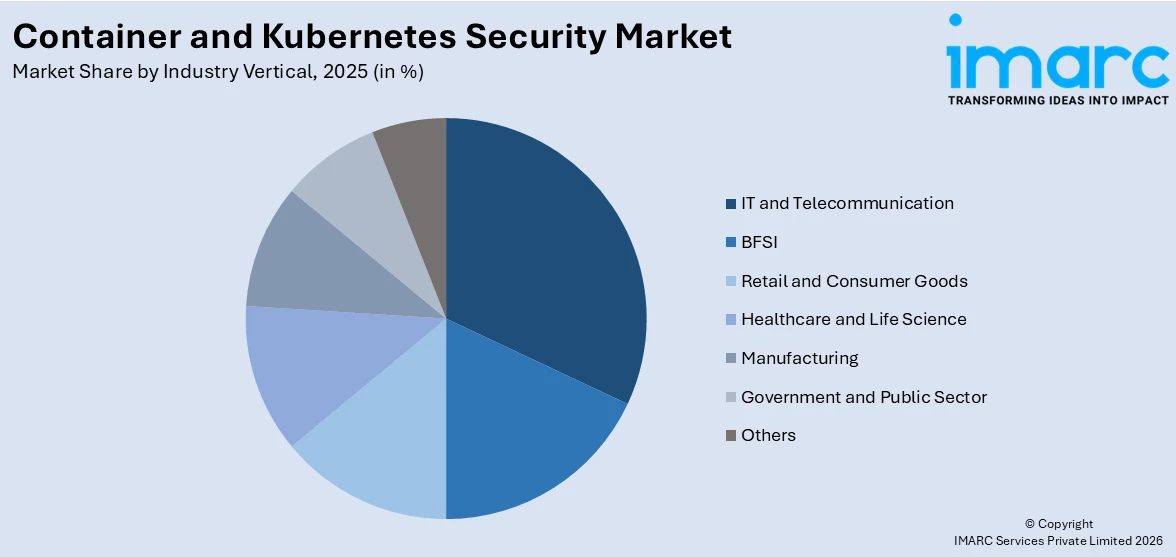 Container and Kubernetes Security Market By Industry Vertical