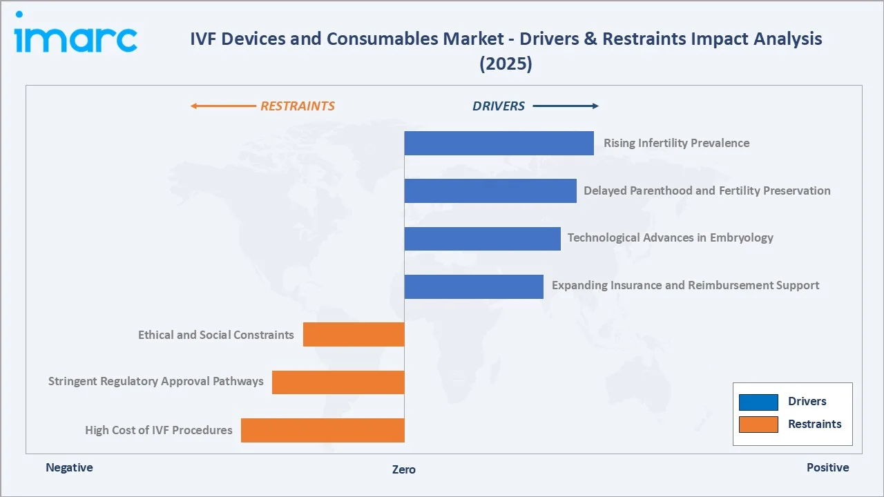 IVF Devices and Consumables Market Drivers & Restraints