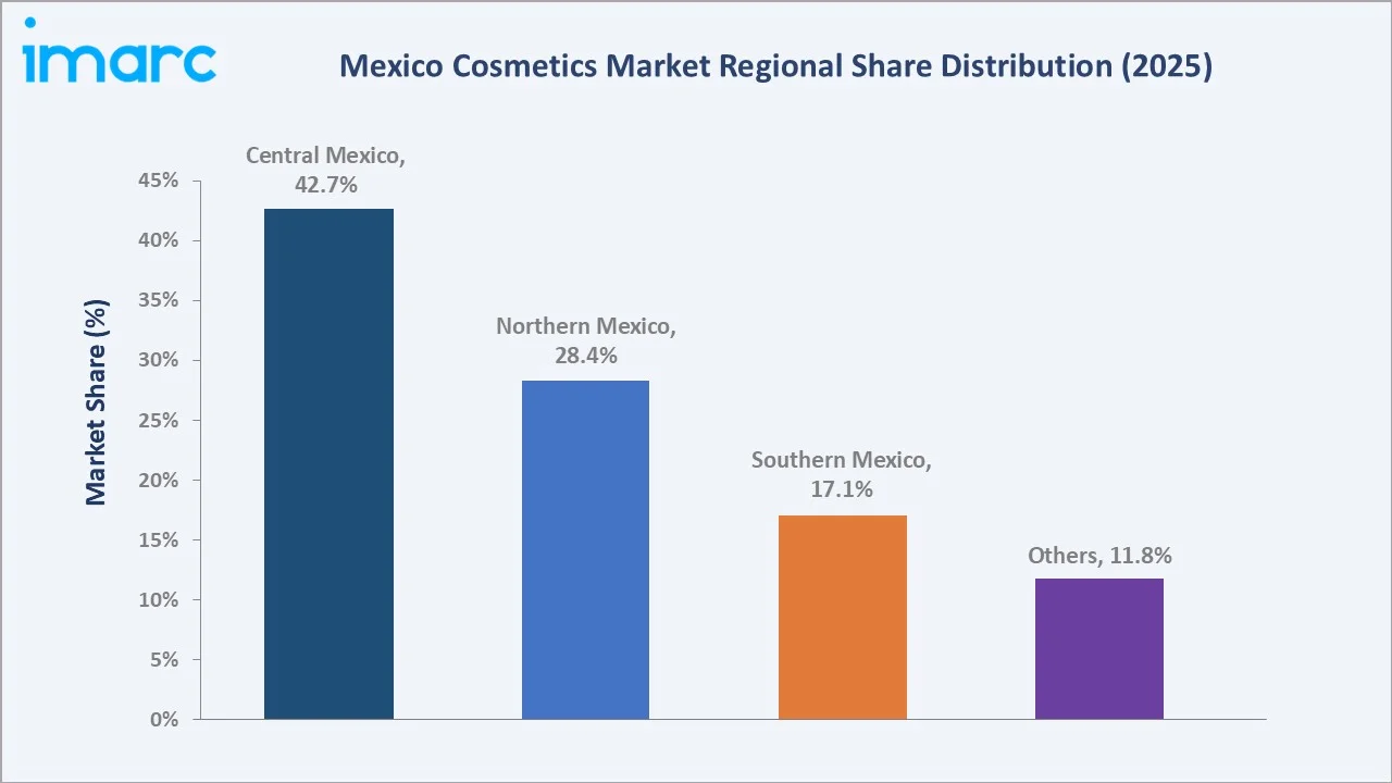 Mexico Cosmetics Market By Region