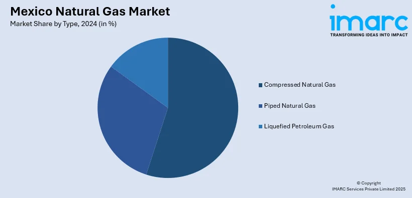 Mexico Natural Gas Market By Type