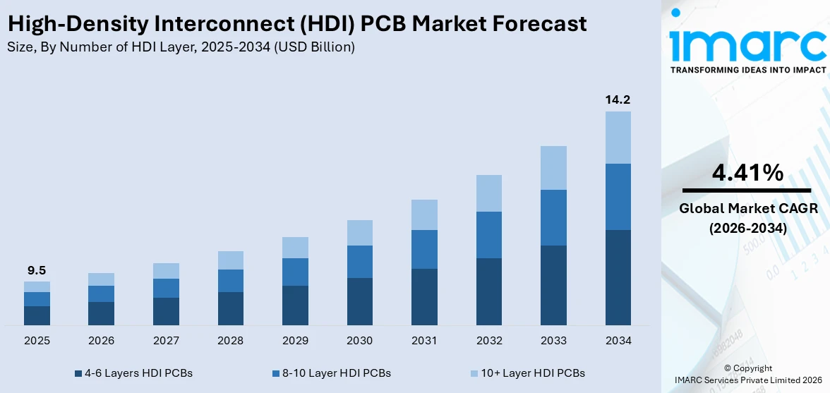 High-Density Interconnect (HDI) PCB Market Size