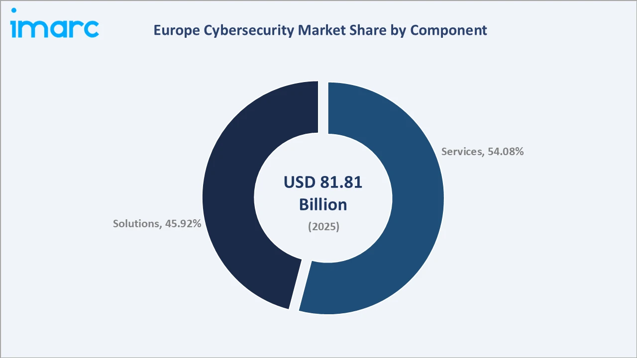 Europe Cybersecurity Market By Component