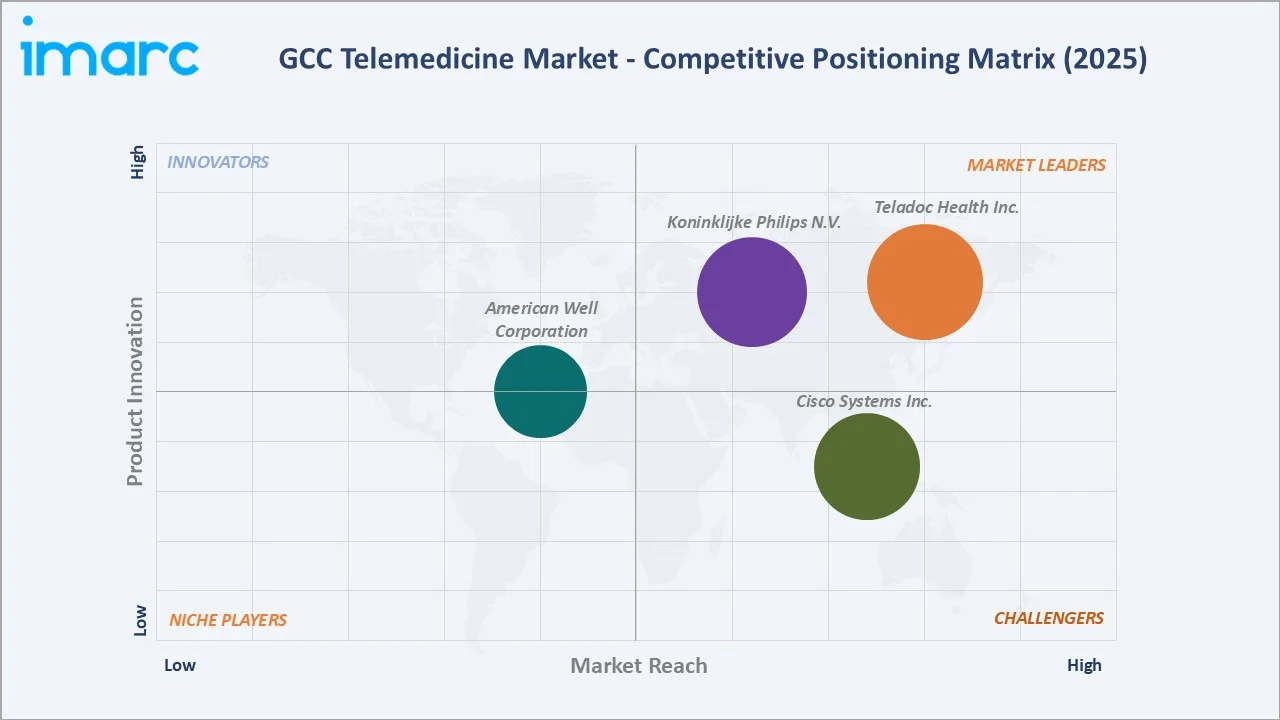 GCC Telemedicine Market By Competitive Landscape