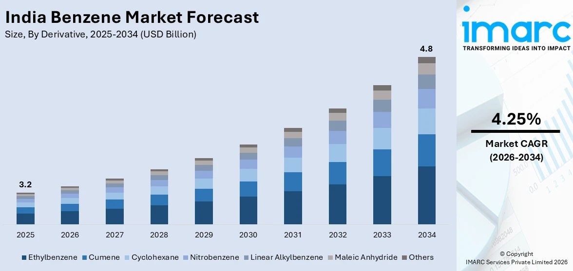 India Benzene Market Size