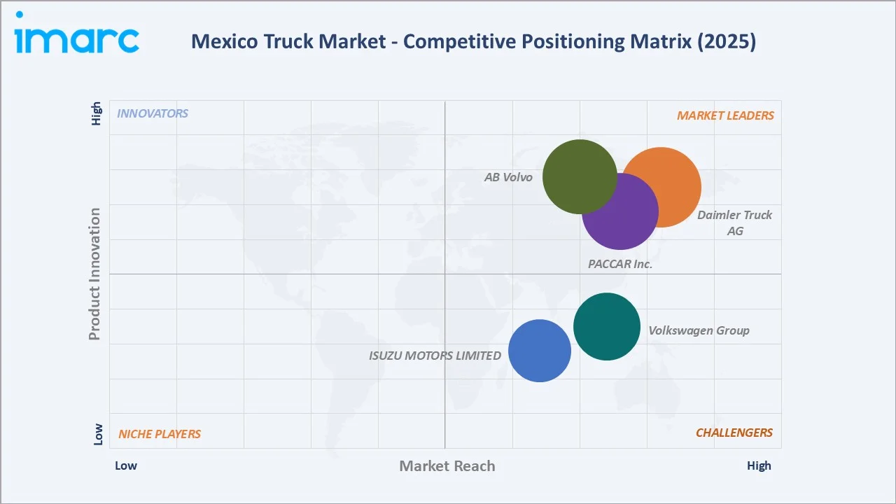 Mexico Truck Market Competitive Positioning Matrix
