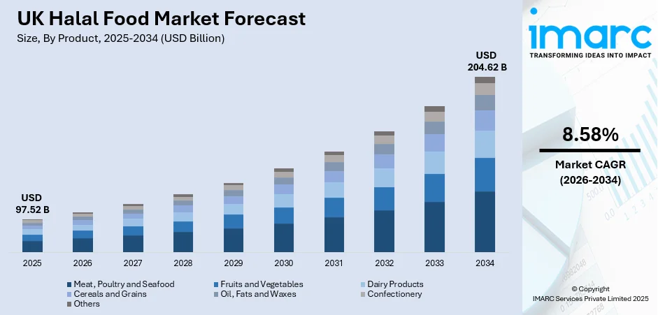 UK Halal Food Market Size